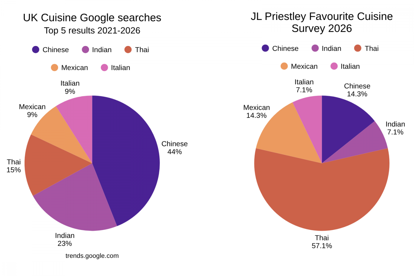 Favourite Cuisine Survey